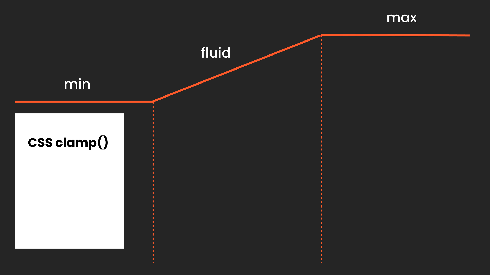 Understanding CSS clamp() for typography: a guide for UI designers