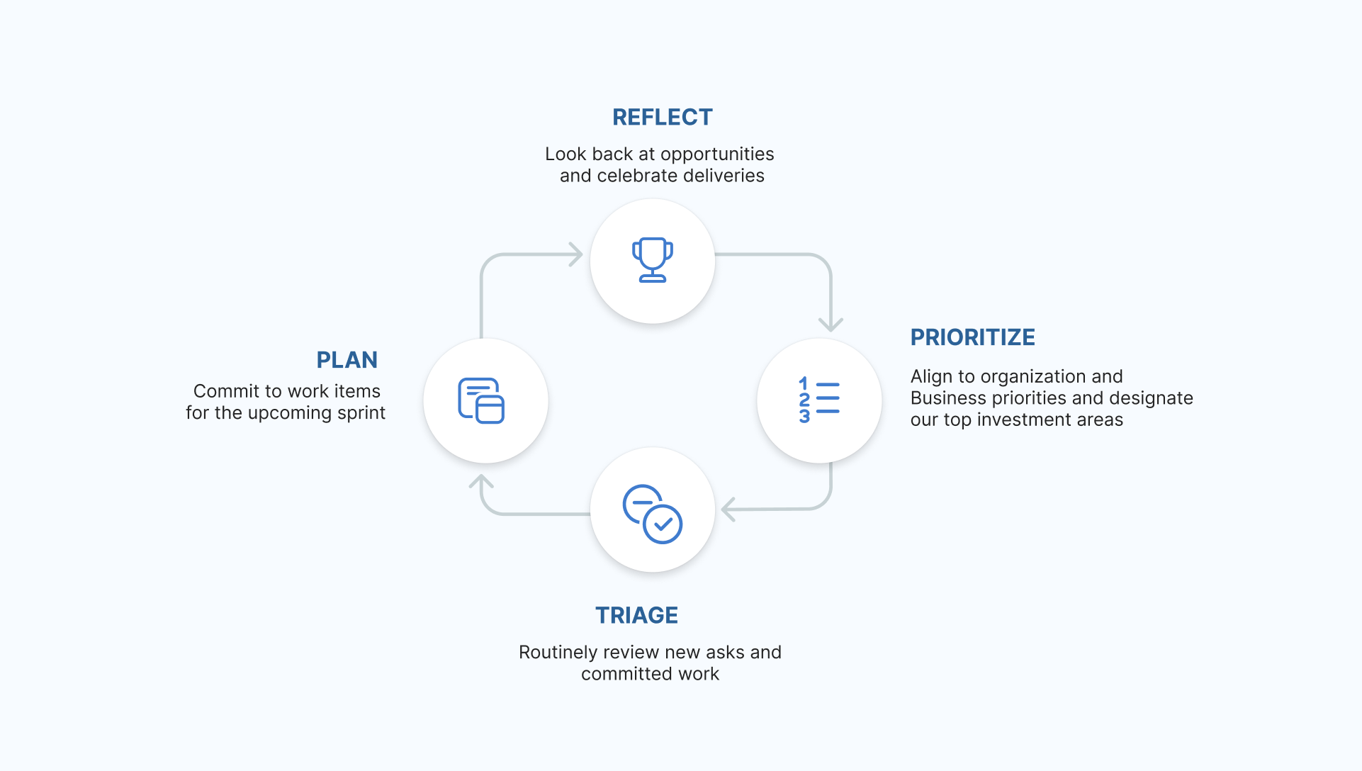 Continuous planning for UX teams