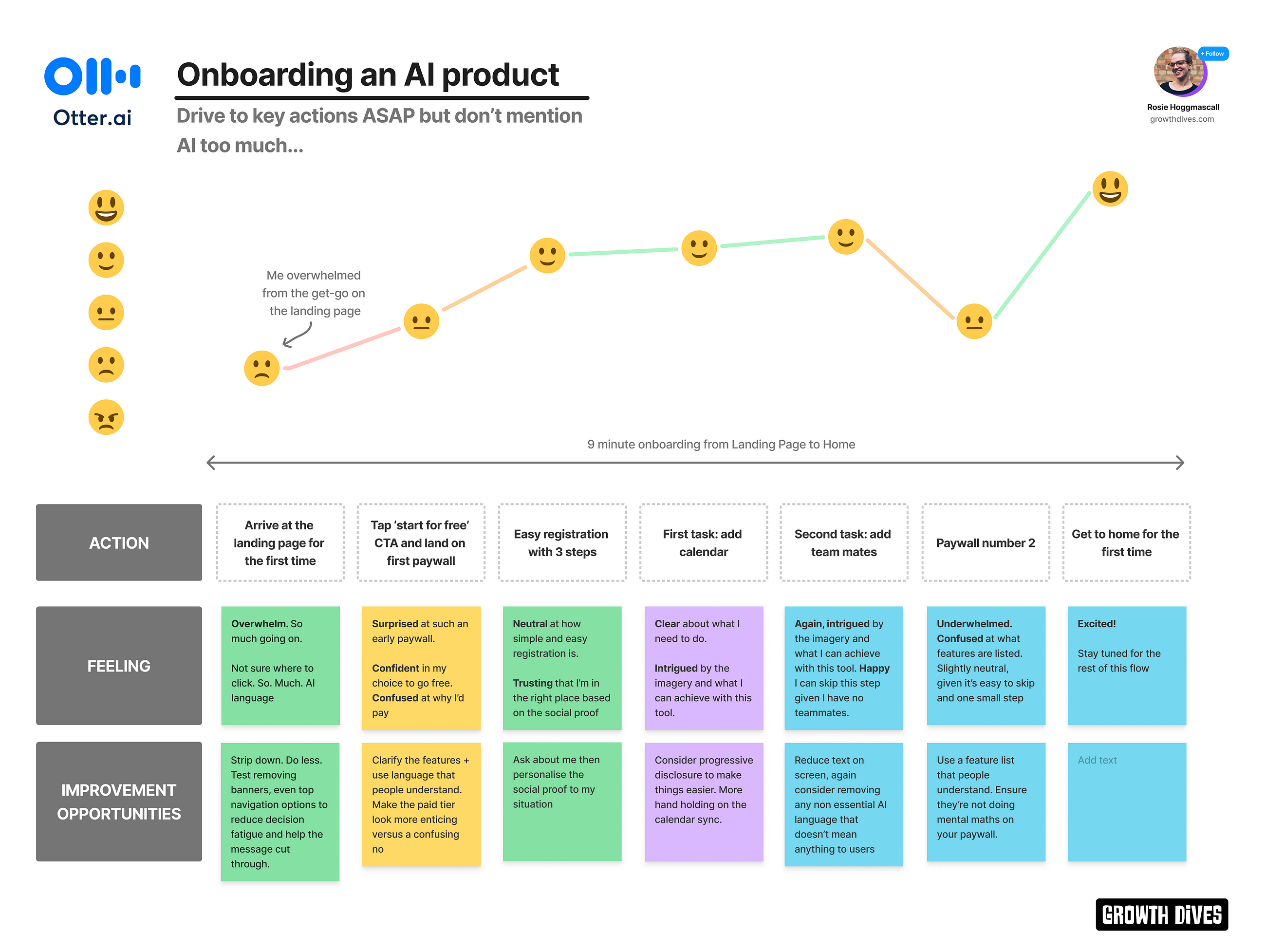 Reducing time to aha! moment in B2B SaaS