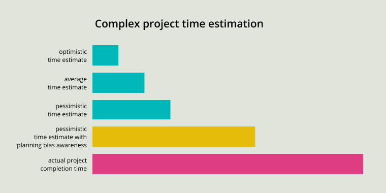 Estimating time for complex projects